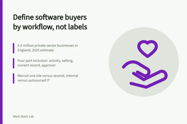 Card defining productivity software audiences by workflow, setting, record and buying role. Defining a productivity software audience by workflow and buying authority