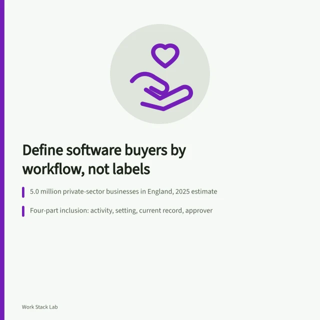 Card defining productivity software audiences by workflow, setting, record and buying role. Defining a productivity software audience by workflow and buying authority