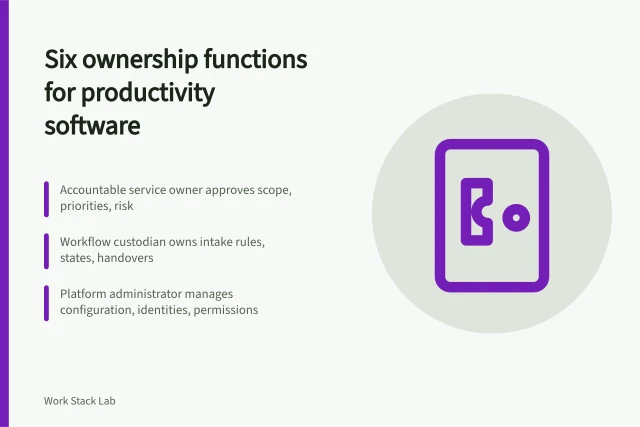 Card listing six ownership functions for running productivity software without gaps. Six ownership functions for running productivity software without gaps