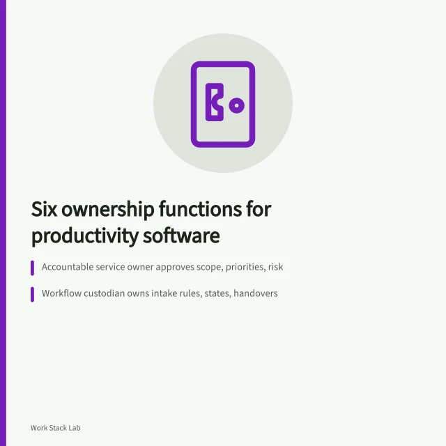 Card listing six ownership functions for running productivity software without gaps. Six ownership functions for running productivity software without gaps