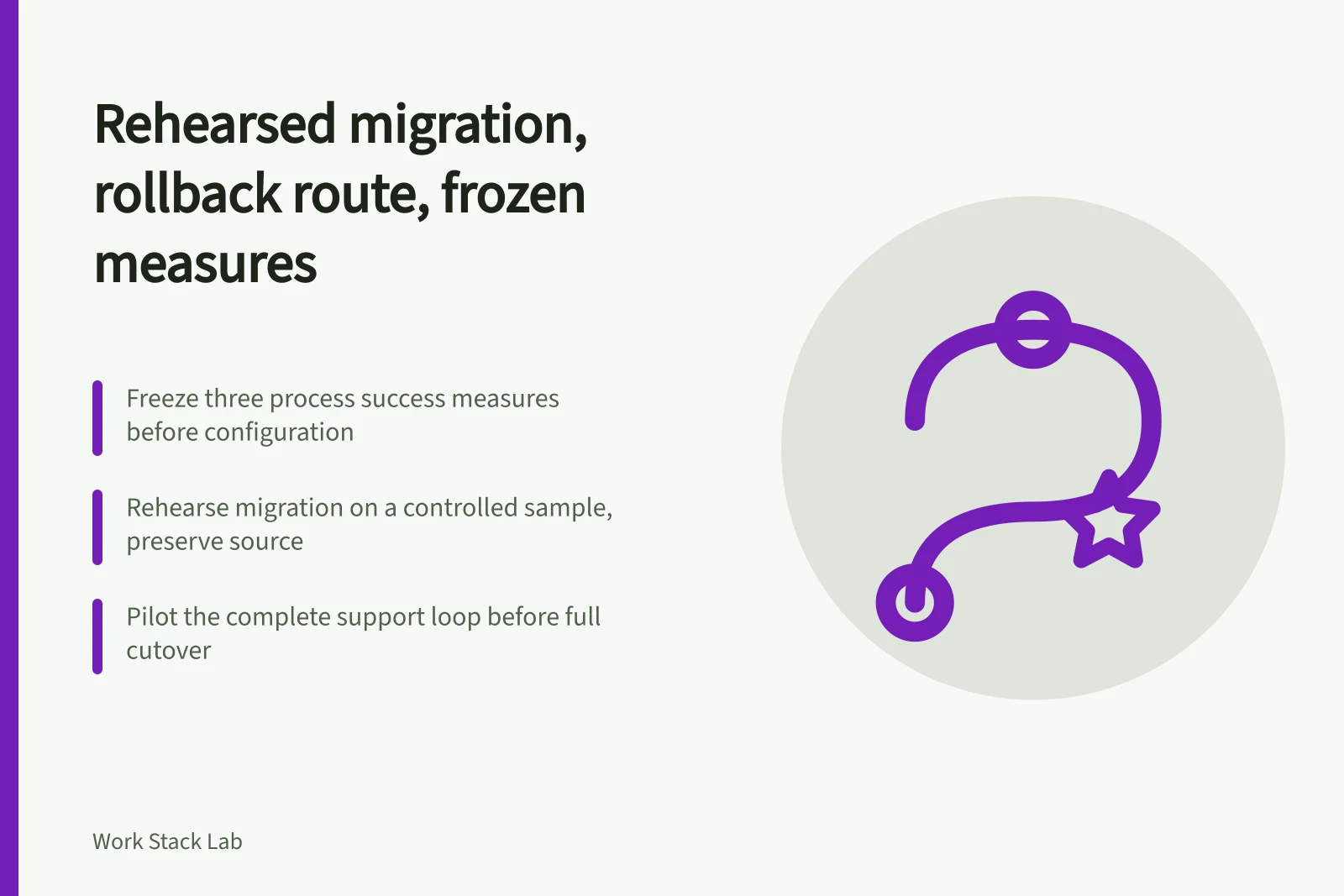 Card outlining rehearsed migration, rollback route and frozen success measures