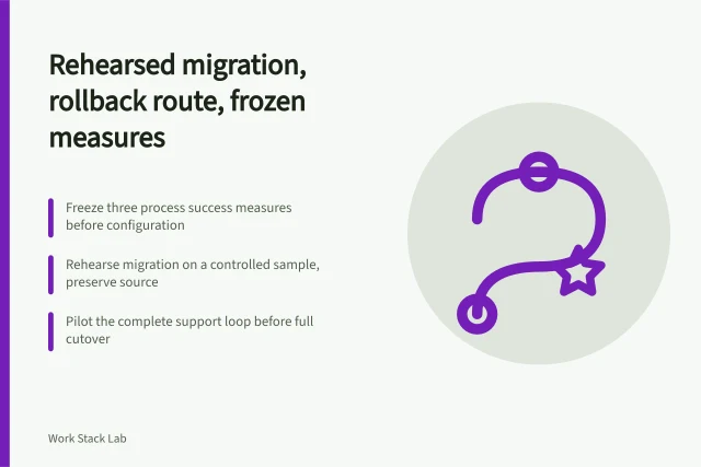 Card outlining rehearsed migration, rollback route and frozen success measures. Implementing productivity software with consultation, a rehearsed migration and a rollback route