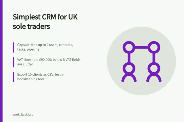 Card comparing simple CRM options for UK sole traders. CRM for UK sole traders: which is the simplest?