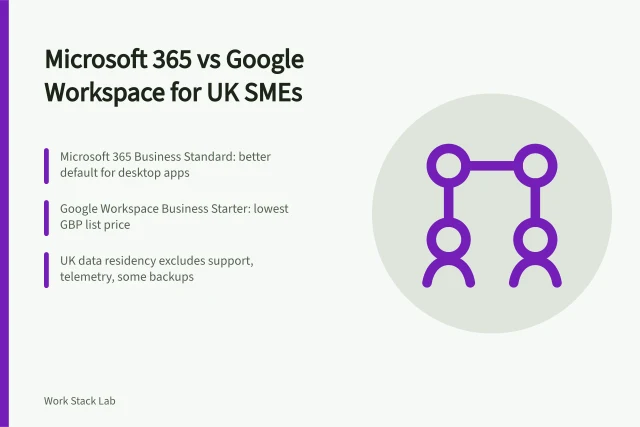 Comparison of Microsoft 365 and Google Workspace for UK SMEs. Microsoft 365 vs Google Workspace UK: which is better for SMEs?