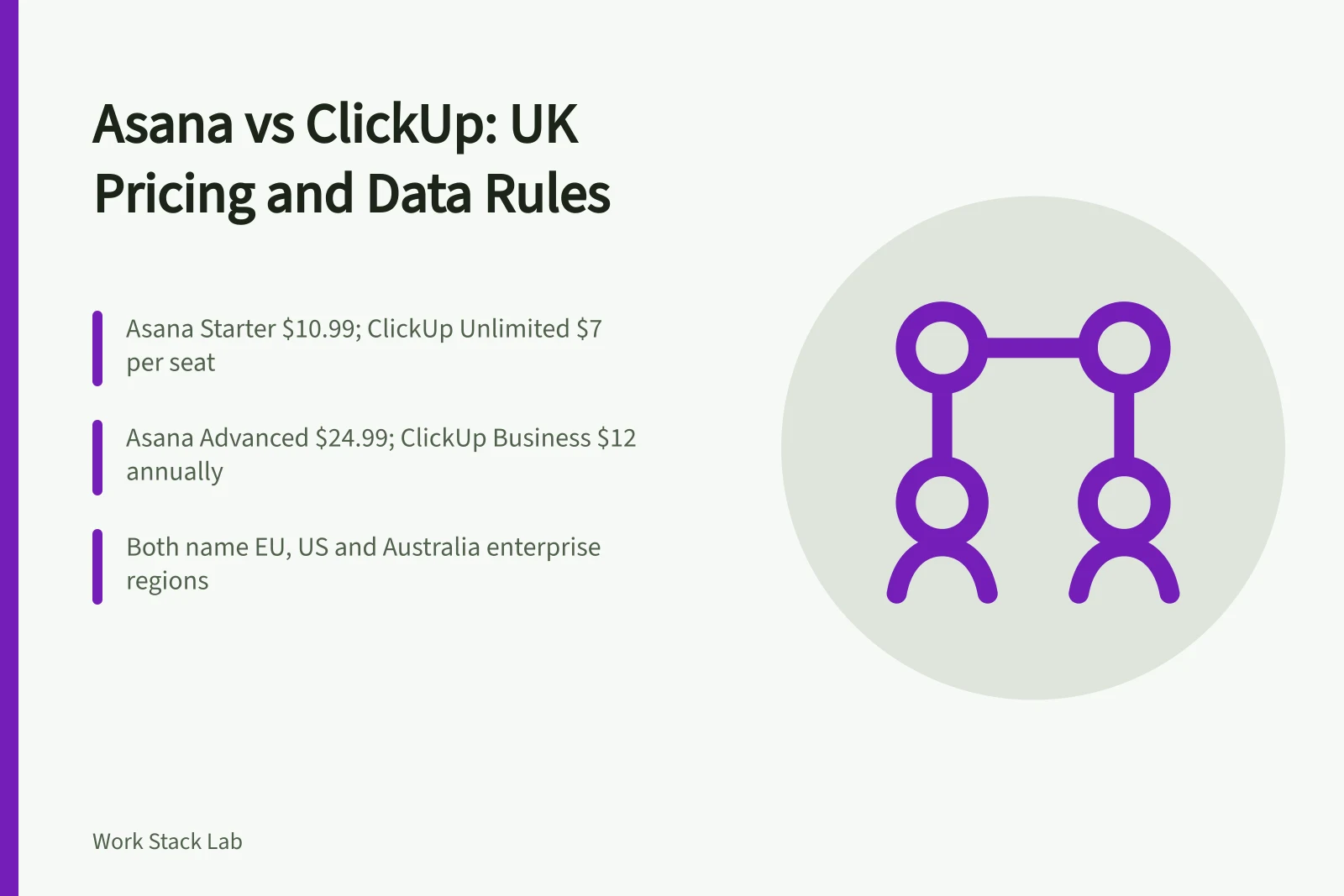 Card comparing Asana and ClickUp UK pricing, data residency and sub-processors