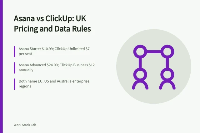 Card comparing Asana and ClickUp UK pricing, data residency and sub-processors. Asana vs ClickUp for UK remote teams: pricing, data residency and sub-processors