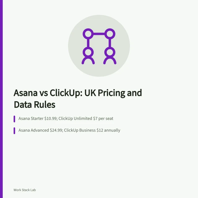 Card comparing Asana and ClickUp UK pricing, data residency and sub-processors. Asana vs ClickUp for UK remote teams: pricing, data residency and sub-processors