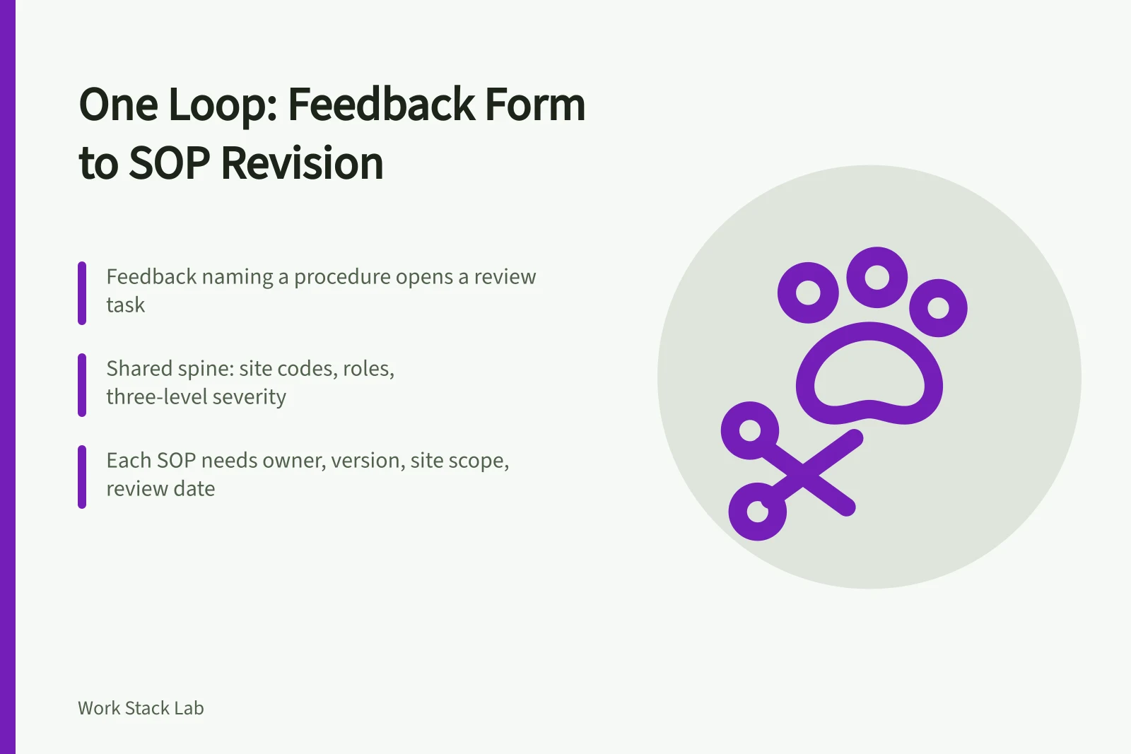 Card showing how branch feedback triggers versioned SOP revisions across franchise sites