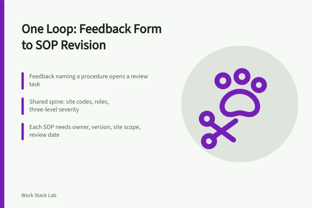 Card showing how branch feedback triggers versioned SOP revisions across franchise sites. Running a forms and SOP stack for multi-site franchise operations