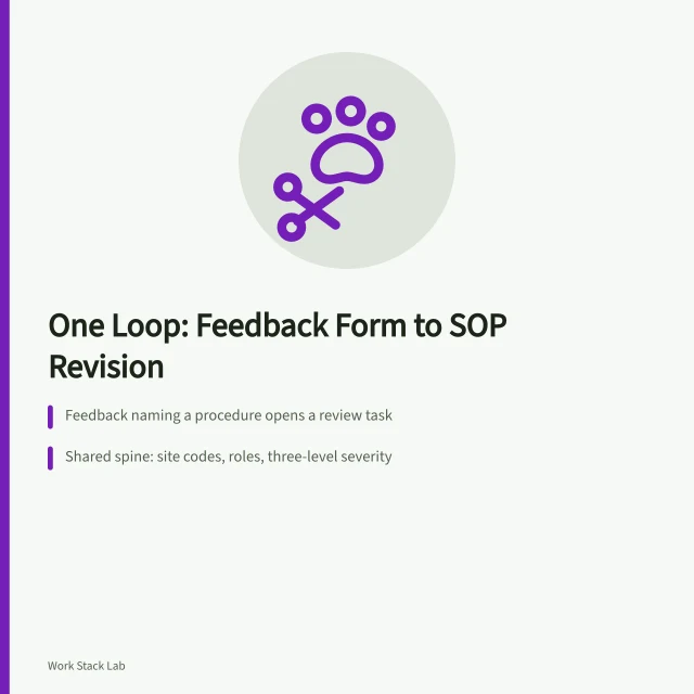 Card showing how branch feedback triggers versioned SOP revisions across franchise sites. Running a forms and SOP stack for multi-site franchise operations