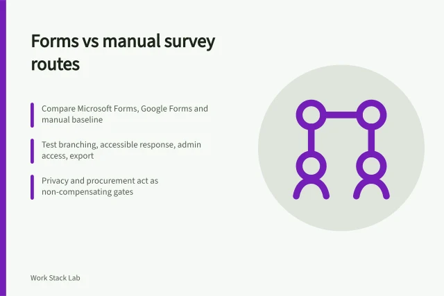 Card comparing Microsoft Forms, Google Forms and manual survey routes. Social media scheduling survey tools: Microsoft Forms, Google Forms or a manual baseline