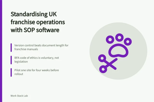 Card summarising SOP software rollout for UK franchise networks. SOP software for UK franchises: how to standardise operations