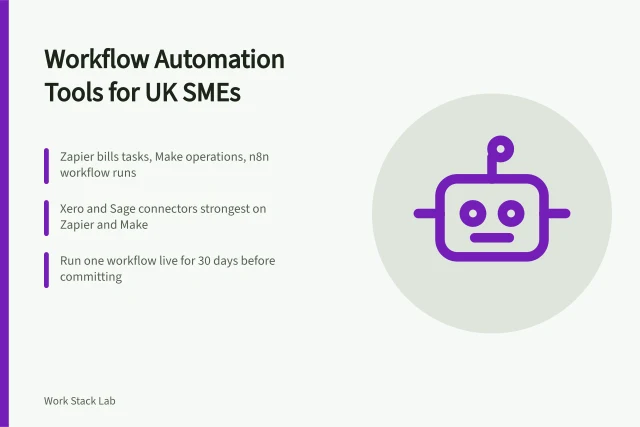 Card comparing UK workflow automation tools by billing unit and connectors. Workflow automation tools for UK SMEs: how Zapier, Make and n8n charge
