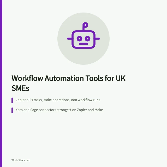 Card comparing UK workflow automation tools by billing unit and connectors. Workflow automation tools for UK SMEs: how Zapier, Make and n8n charge