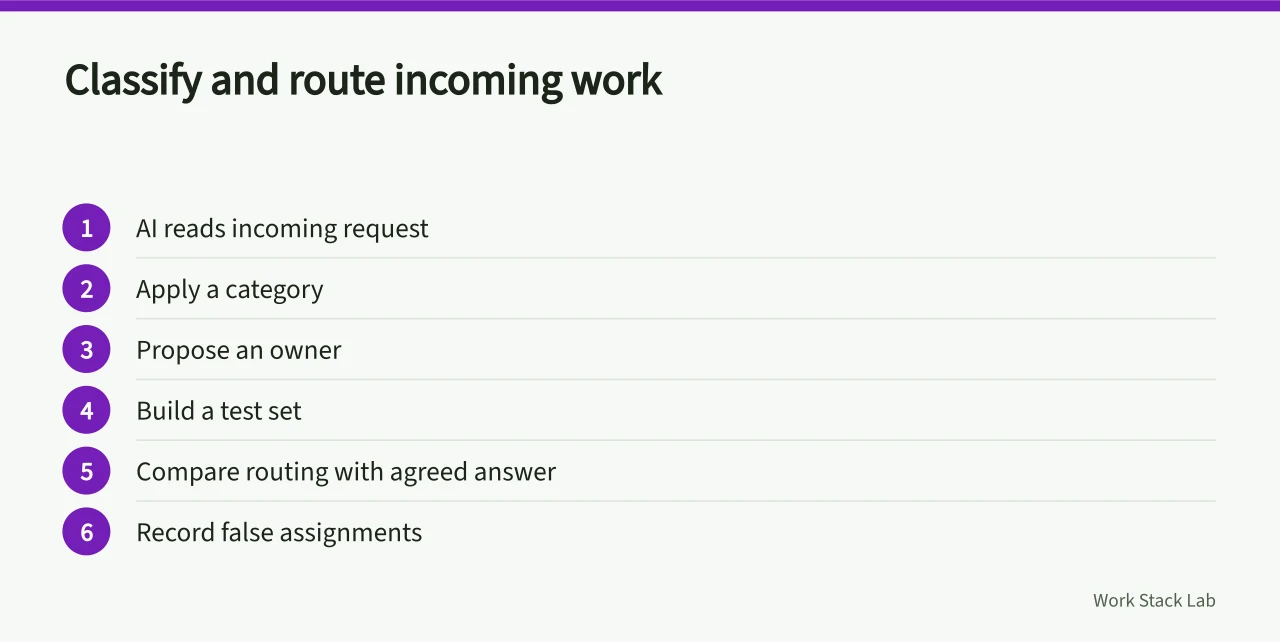 Steps for AI classification and routing of service desk requests (Where AI fits in productivity software, and the gate to pass before it acts)