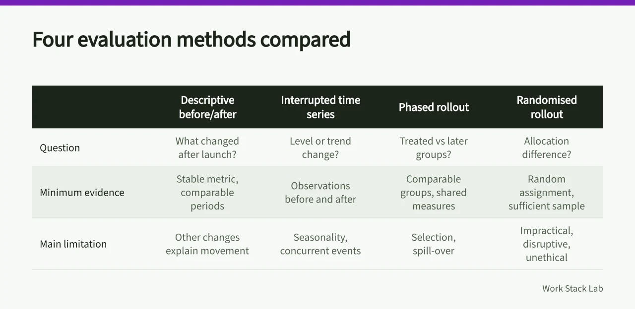 Table comparing four evaluation methods by question, evidence and limitation (Four ways to tell whether productivity software actually changed anything)