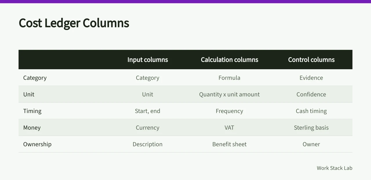 Table grouping cost ledger columns into input, calculation and control categories (A software budget template with units, tax, timing and an assumption sheet)