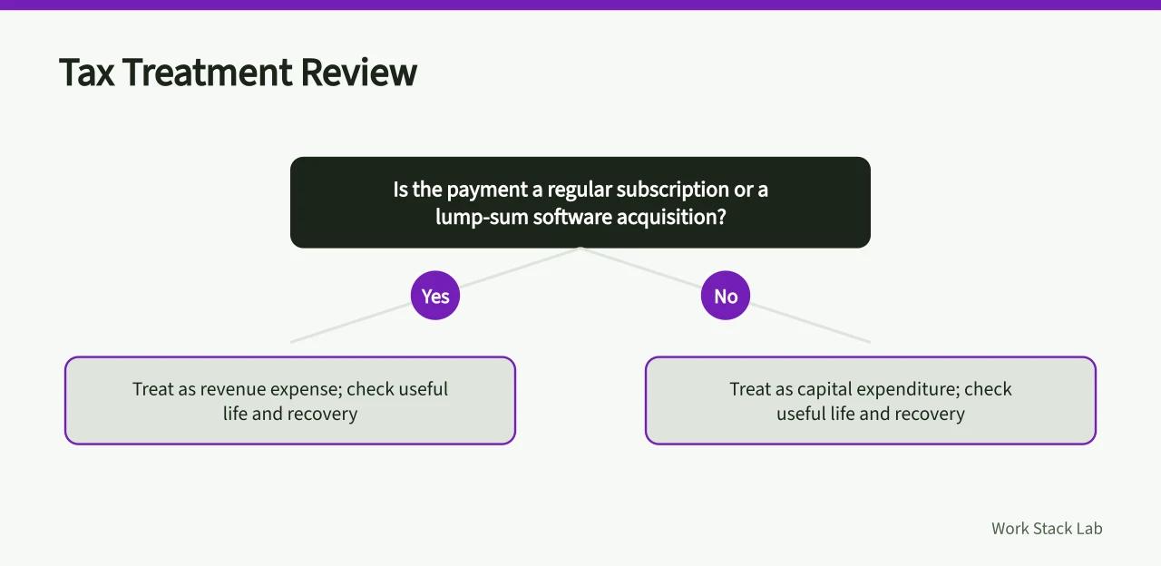 Decision flow for classifying software payments as revenue or capital (A software budget template with units, tax, timing and an assumption sheet)