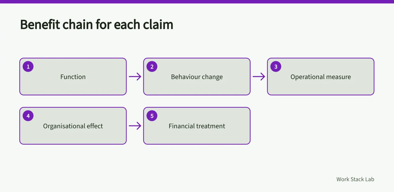 Five-step benefit chain from function to financial treatment (Software return without turning time saved into fictional cash)
