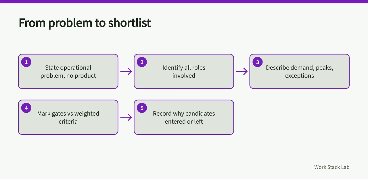 Flow from stating the problem to recording shortlist decisions (Selecting productivity software, from workflow fit to export and exit)