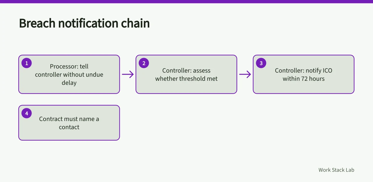 Flow of breach notification duties from processor to controller to ICO (GDPR compliant project management tools UK: which ones pass?)