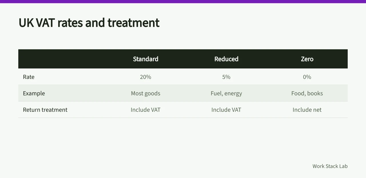Comparison of standard, reduced and zero VAT rates (Making Tax Digital and productivity software: what UK records must show)