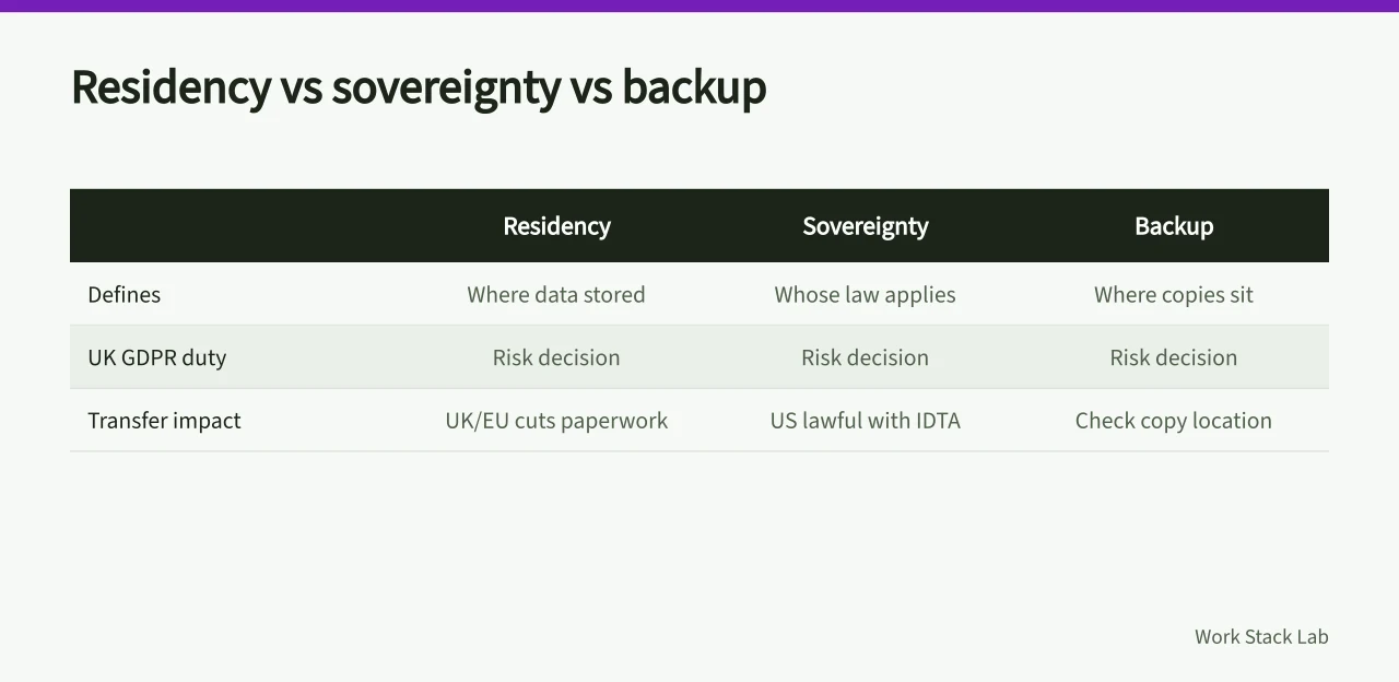 Table distinguishing data residency, sovereignty and backup promises under UK GDPR (Asana vs ClickUp for UK remote teams: pricing, data residency and sub-processors)